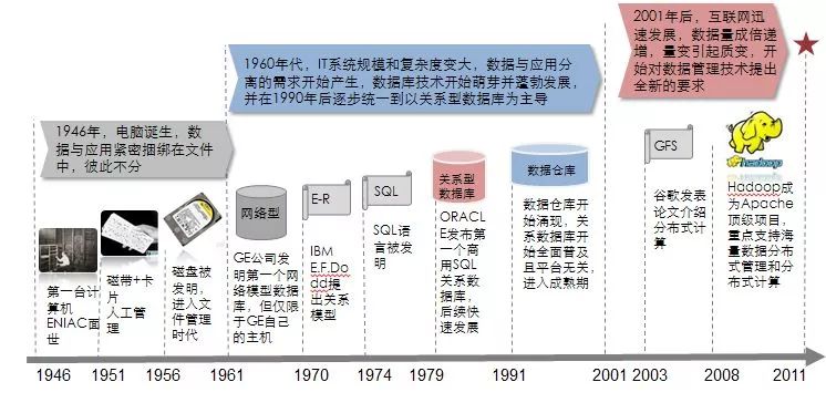 数据技术发展历史如图一所示:大数据,it行业的又一次技术变革,大数据