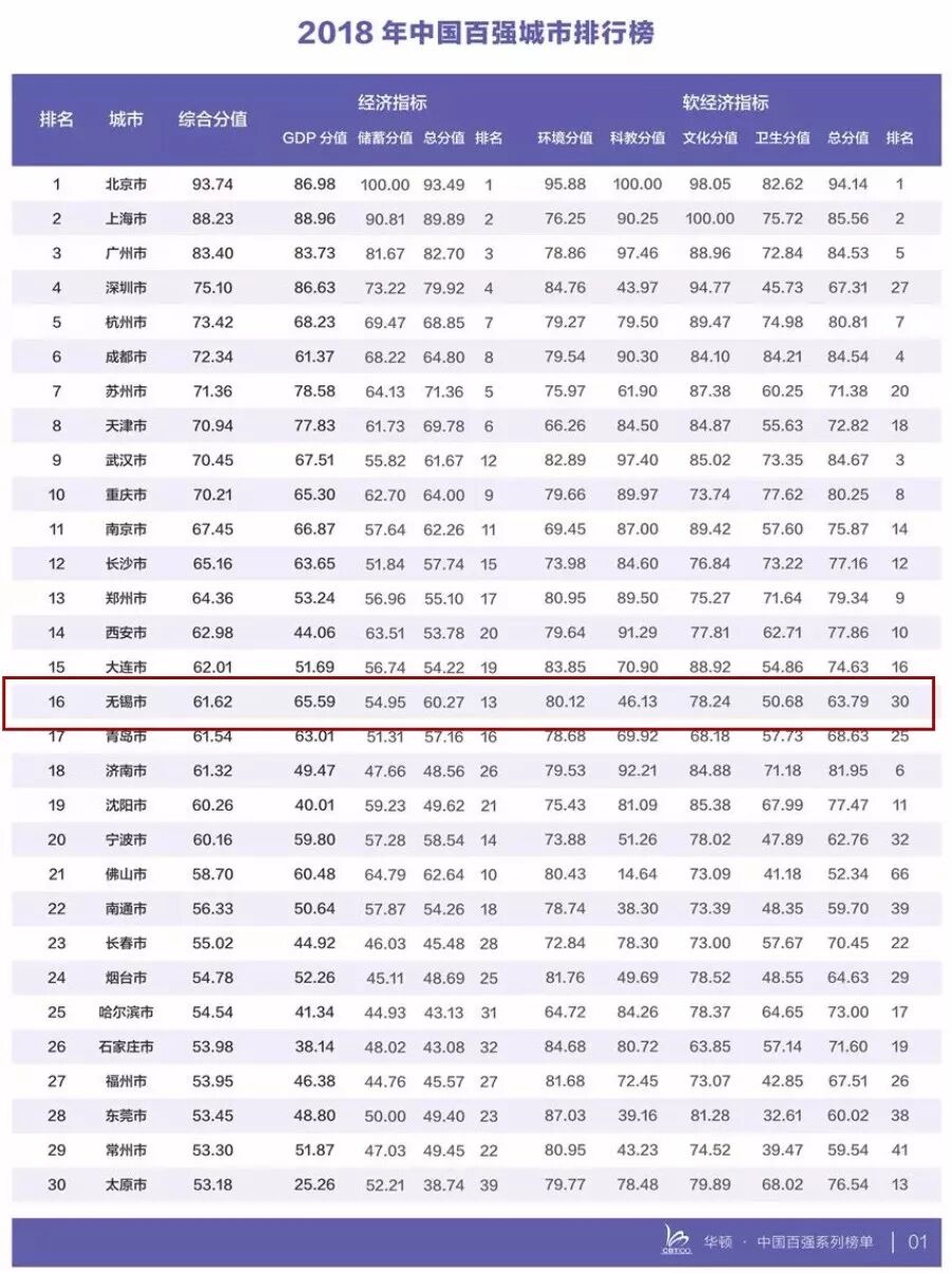 2018年中国百强城市排行榜发布 无锡排名窜升2位
