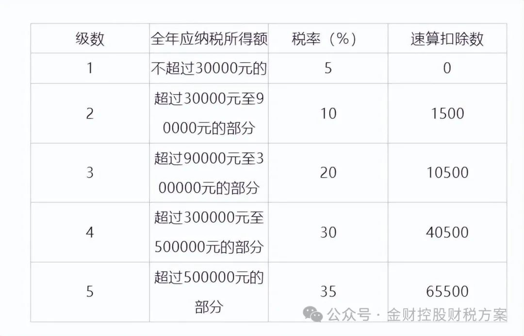 个体户年收入100万需要交多少税
