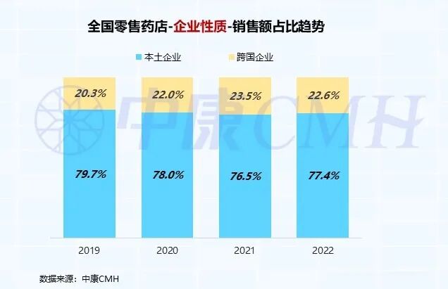医药数读：药店单月销售突破800亿，增长80%，全年销售5,421亿（附报告下载）医药新闻-ByDrug-一站式医药资源共享中心-医药魔方