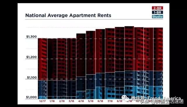 美國租屋價格持續攀升 洛杉磯為全美第五高房租地區 家居 第3張