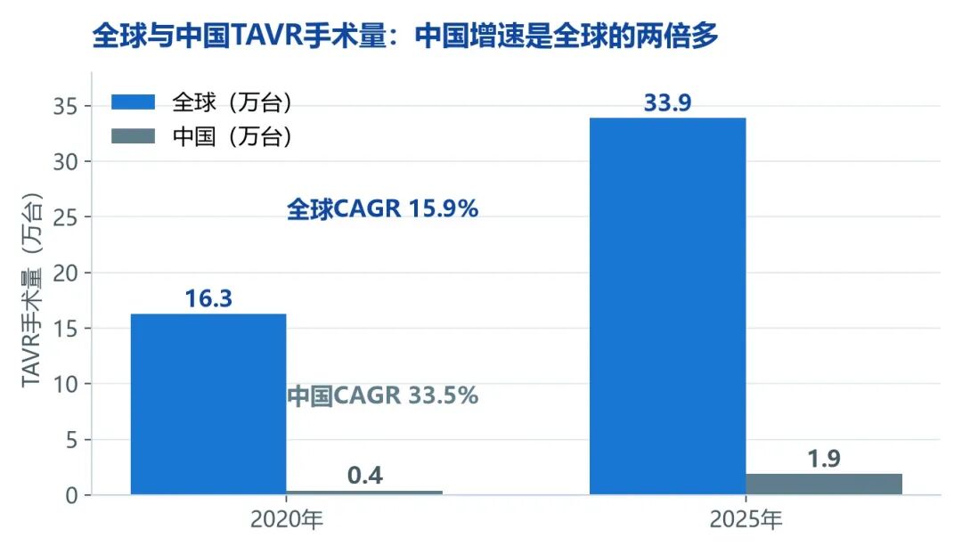 全球与中国TAVR手术量2020与2025
