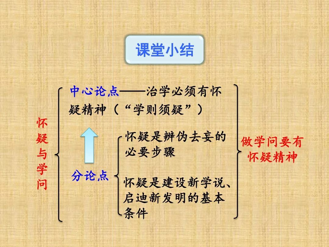 部编版九年级语文上册第18课怀疑与学问微课视频知识点同步学案