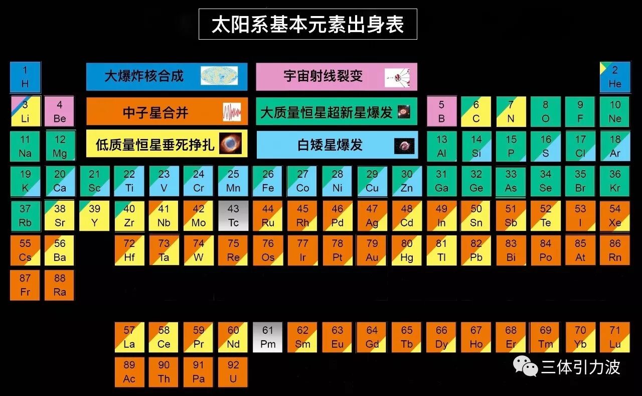 宇宙最基本元素都是从哪来的 自由微信 Freewechat