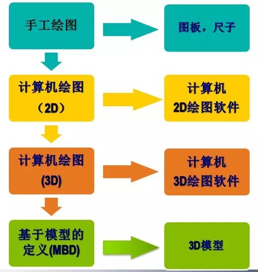 周期和成本节省50%，作为汽车工程师你还不知道MBD？？的图1