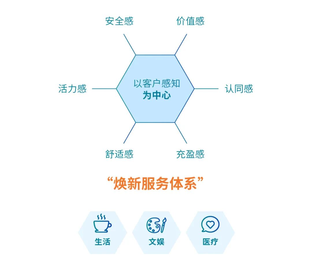 保利健投构建了集安全感、价值感、活力感、认同感、舒适感和充盈感的六感“焕新服务体系”