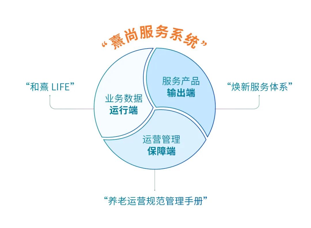 “熹尚服务系统”由三大板块构成