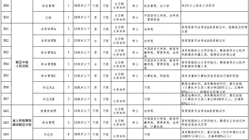 名額144個！雄安新區招人啦！ 職場 第3張