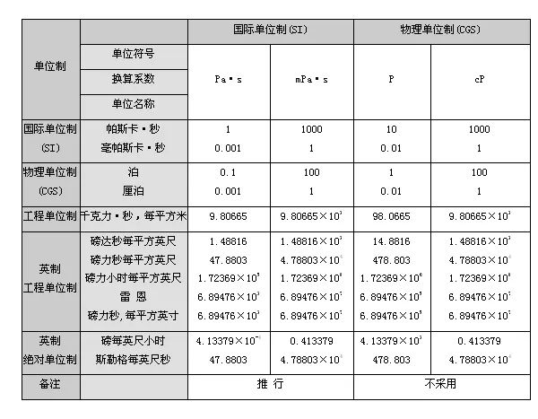 很实用建议收藏实验室单位换算关系合集 行业动态 浙江中溯计量技术有限公司