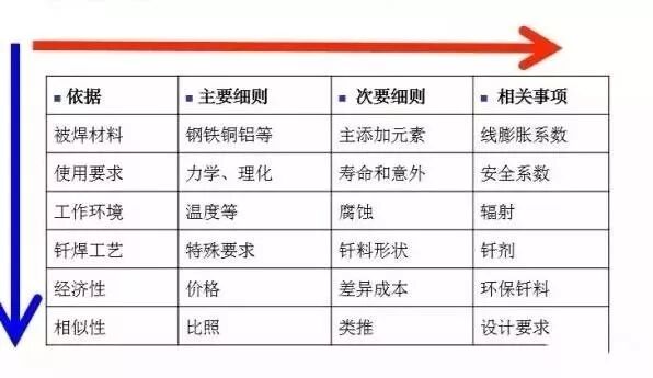 釬焊釬料的選用方法