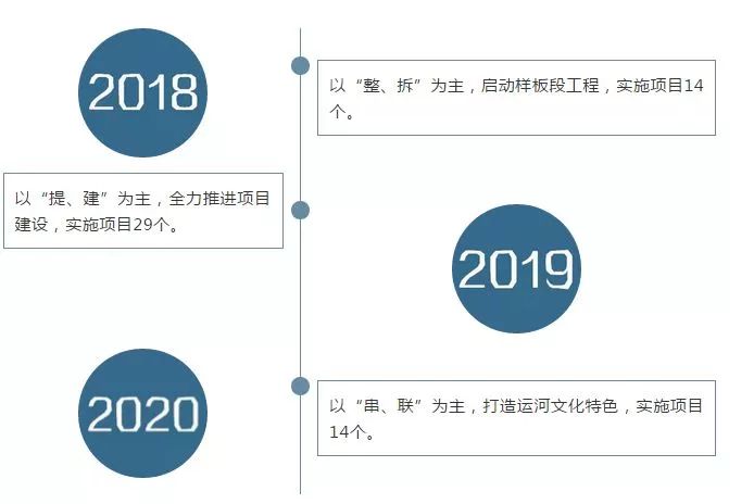 田园,航运古道"为特色,总投资逾35亿元,计划实施 码头整治,产业活化