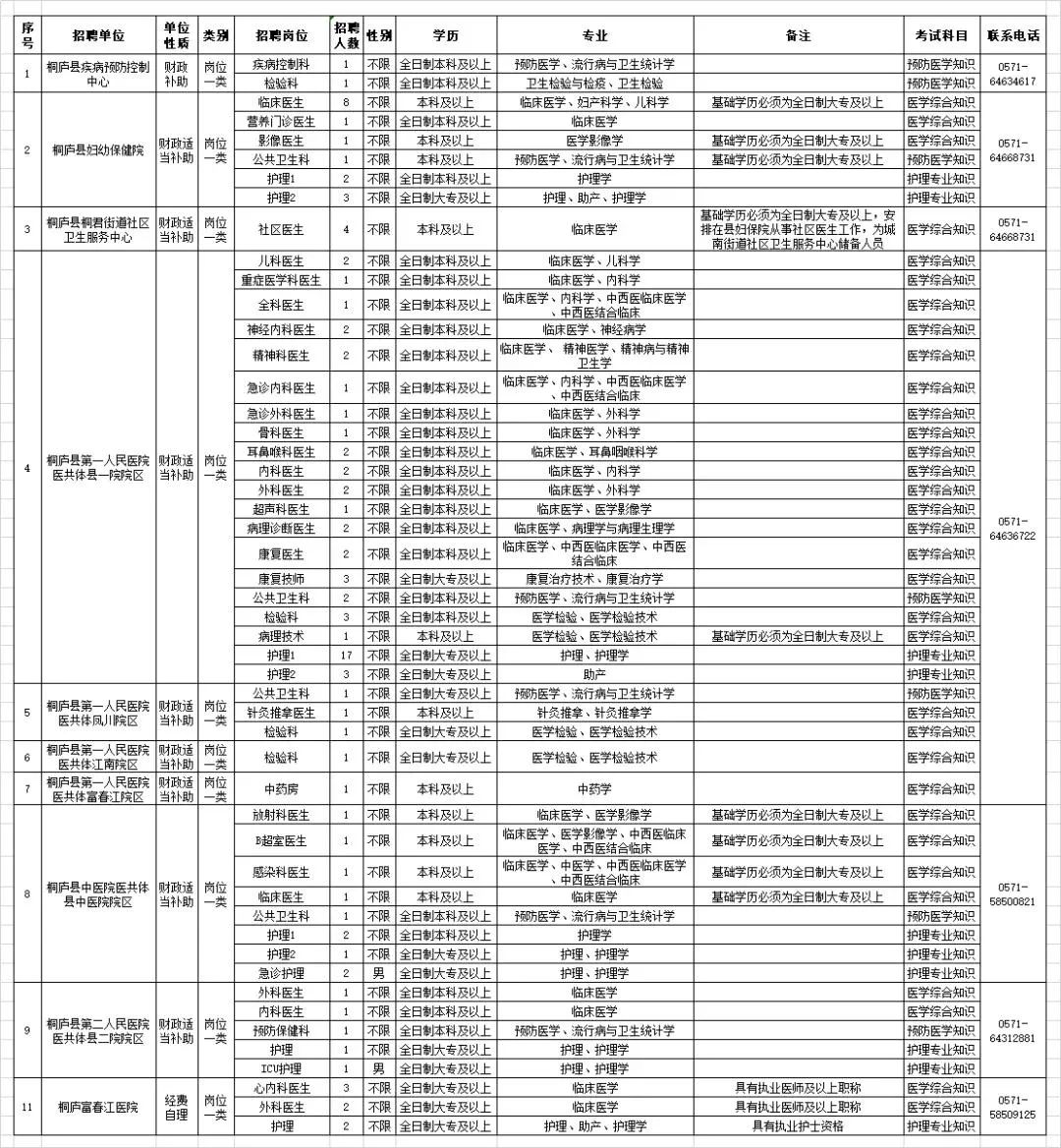 招326名！杭州又一批事業單位招聘啦！學校、醫院……一大波崗位別錯過 職場 第16張