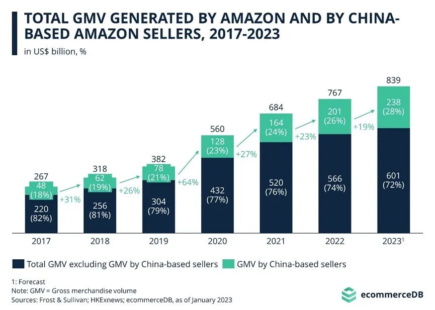2022年中国卖家在亚马逊的GMV达2010亿美元插图1