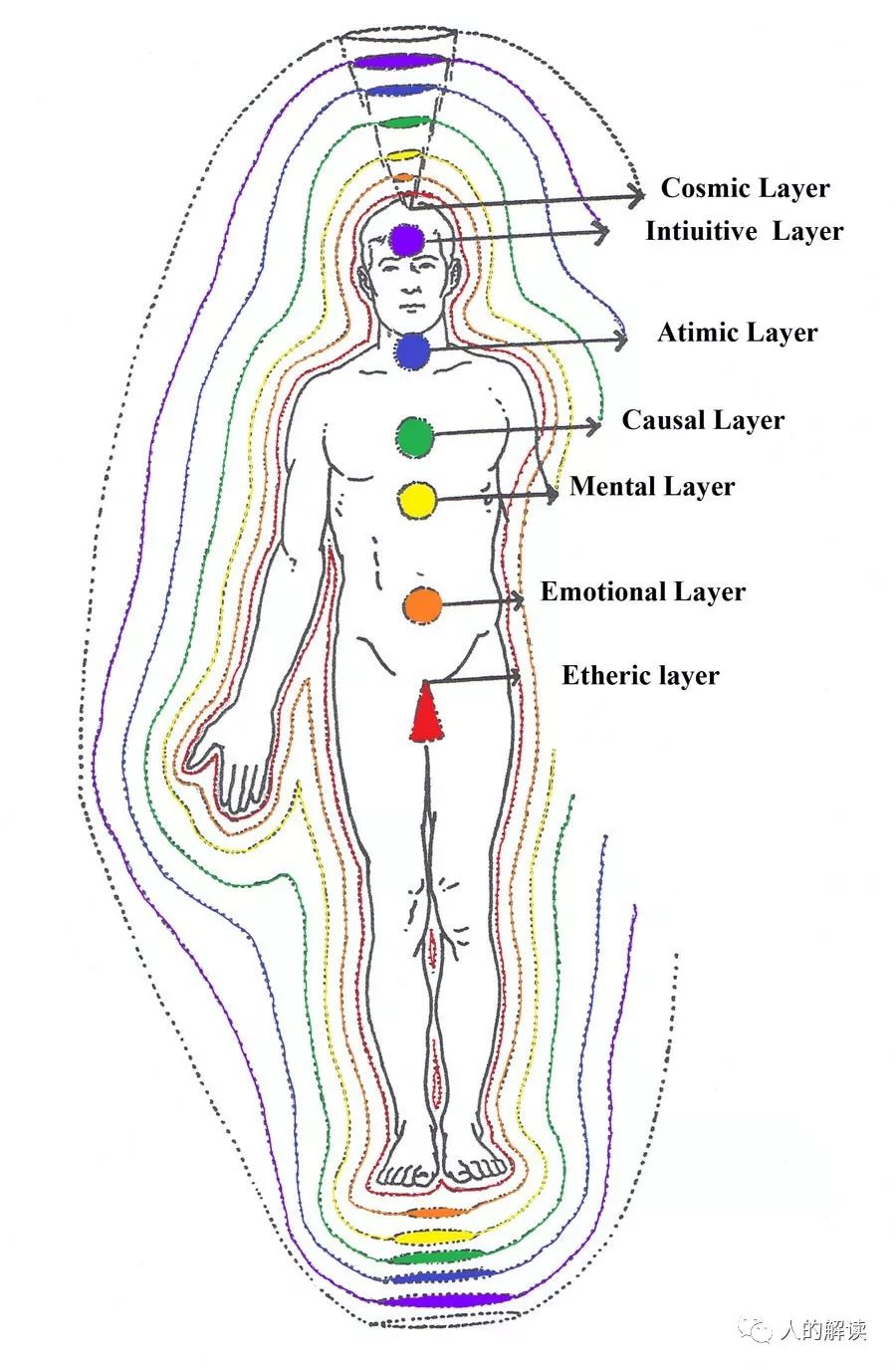 脉轮和穴位大不相同，究竟意味着什么？-人的解读