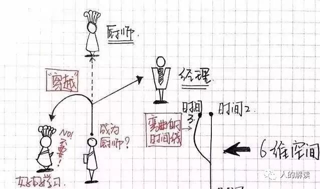 从三维时间的角度，谈谈为何未来是可以选择的-人的解读