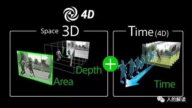 从三维时间的角度，谈谈为何未来是可以选择的-人的解读