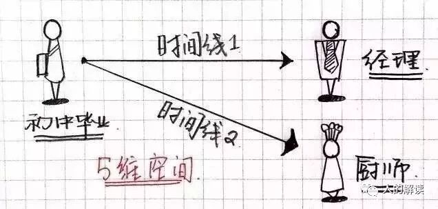 从三维时间的角度，谈谈为何未来是可以选择的-人的解读