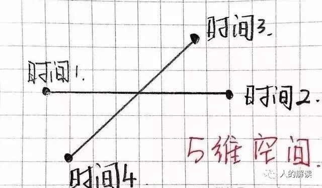 从三维时间的角度，谈谈为何未来是可以选择的-人的解读