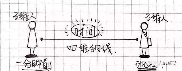 从三维时间的角度，谈谈为何未来是可以选择的-人的解读