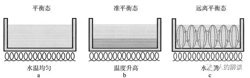 经络之所以解剖不着，原来因为它是耗散结构-人的解读