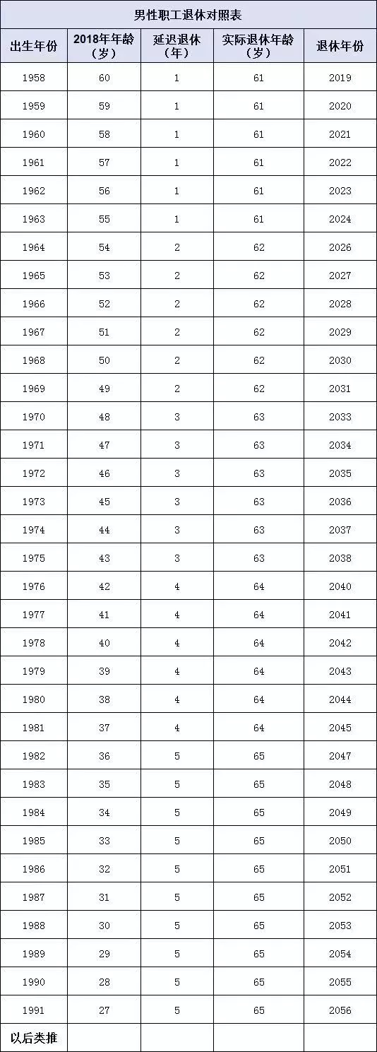 定了！“延迟退休”最新政策：70、80、90后退休年龄划清楚了！