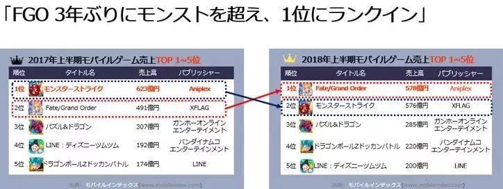 問鼎2018手遊營收排行榜，《F/GO》天下第一終於成為了現實 遊戲 第2張