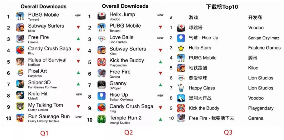 磨礪與希望並行的2018出海年：有突破，更激烈 遊戲 第8張