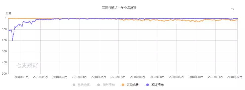 磨礪與希望並行的2018出海年：有突破，更激烈 遊戲 第4張