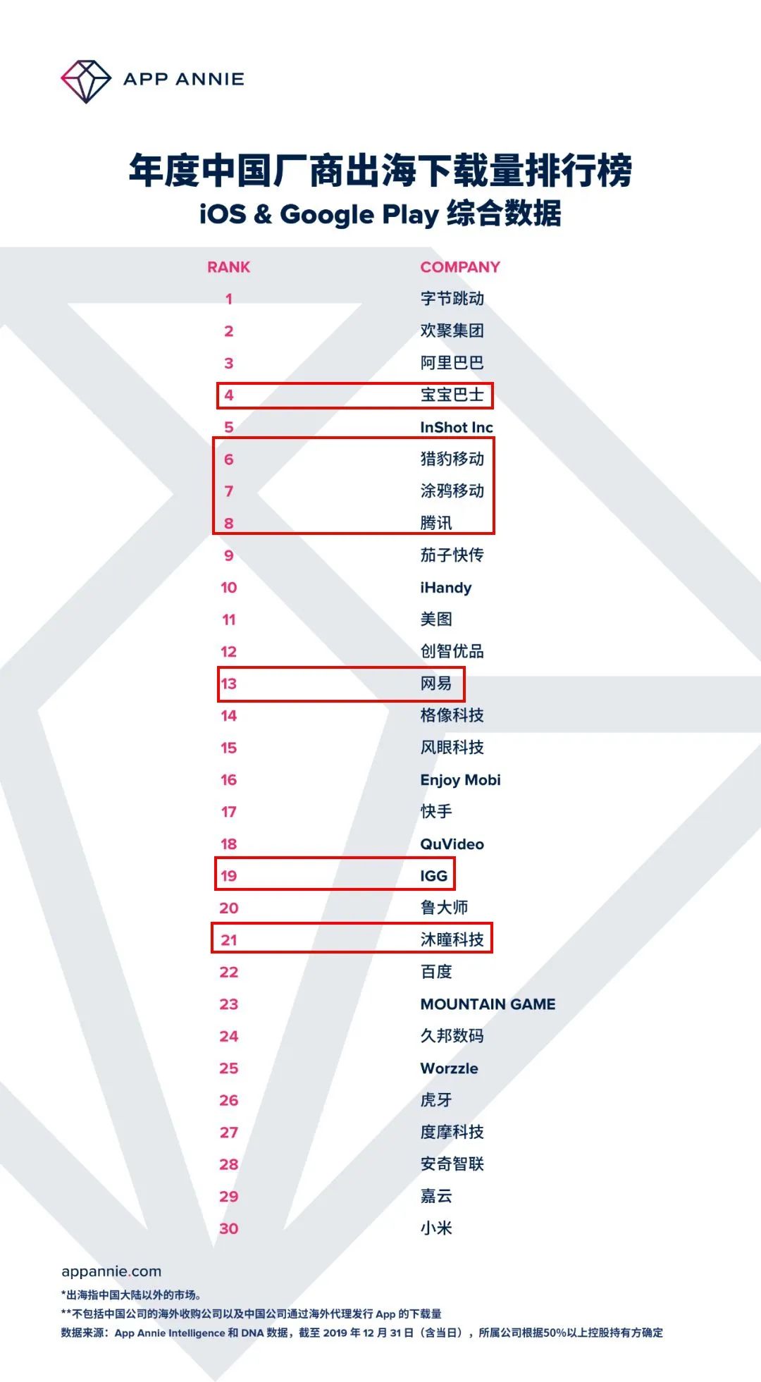 年度出海收入&下載榜Top30：驚喜頻出，不懼紅海 | AppAnnie 遊戲 第1張