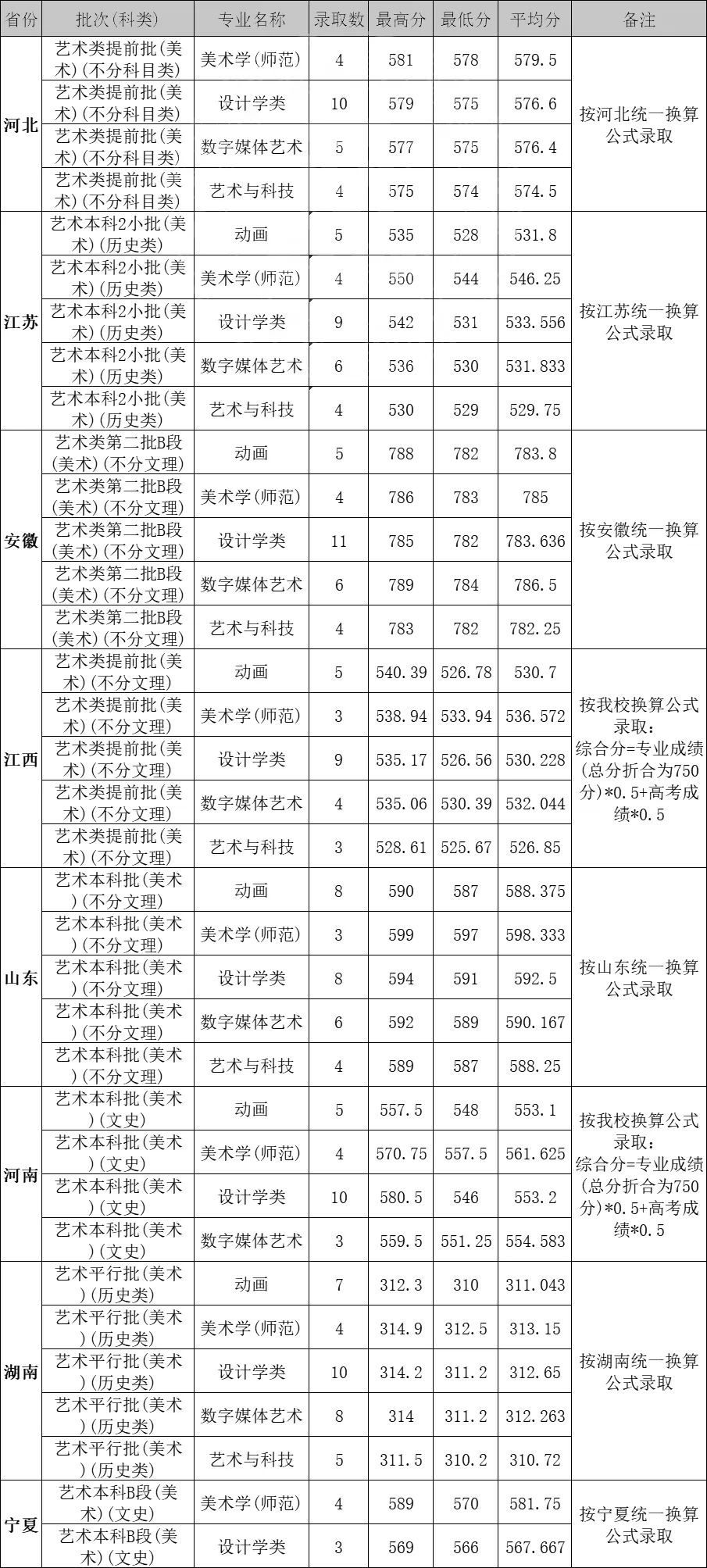 浙江师范大学美术录取分数线_浙江师范大学录取分数线_浙江师范大学专科分数