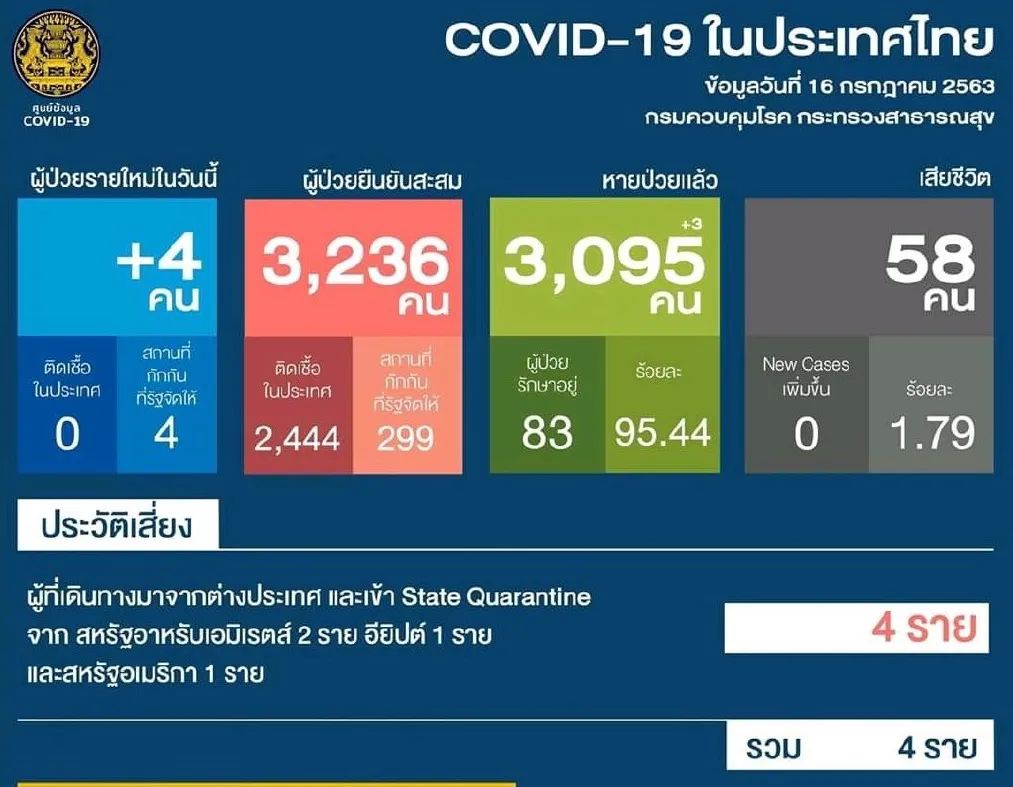 506人入境，21人發熱！比例嚇人，泰國人憂心忡忡 旅遊 第4張