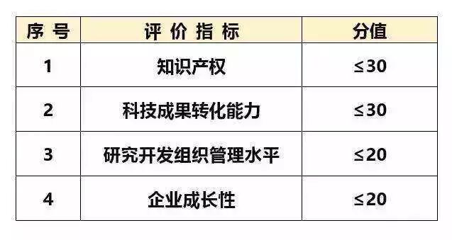 如何提高高新技术企业申报率