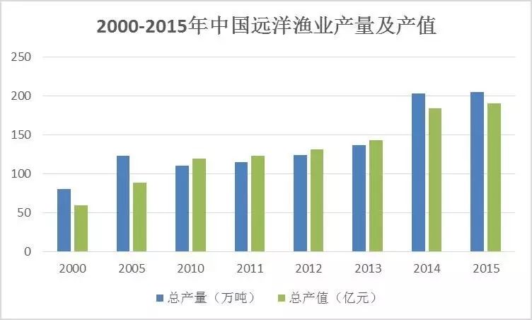 從2000年到2015年,我國遠洋漁業產量及產值整體呈逐步攀升趨勢,遠洋