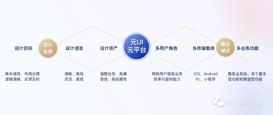 元UI、元平台项目复盘