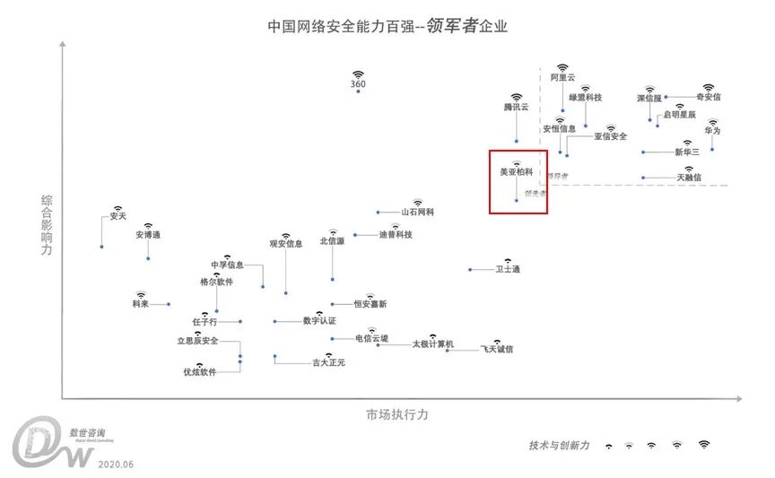 美亚柏科入选《中国网络安全能力100强》领军者点阵图