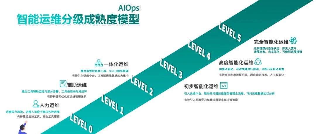 【观察】首创智能运维分级成熟度模型，云智慧的再定义、再创新与再重塑