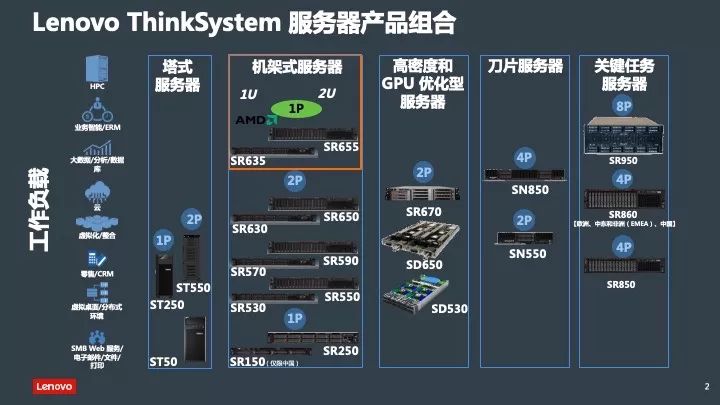 【觀察】首款7nm晶片服務器亮相，聯想驅動數據中心再創新 科技 第11張