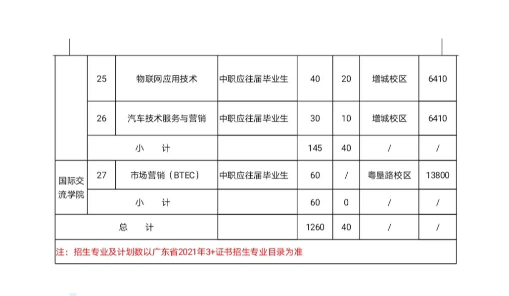 2021年广东农工商职业技术学院3+证书高职高考招生计划
