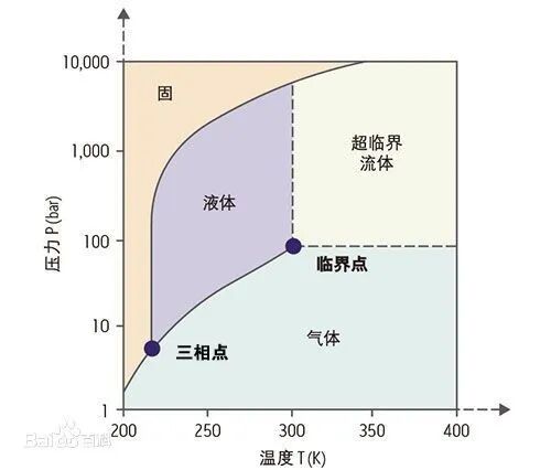 超临界状态——从知识到技术应用