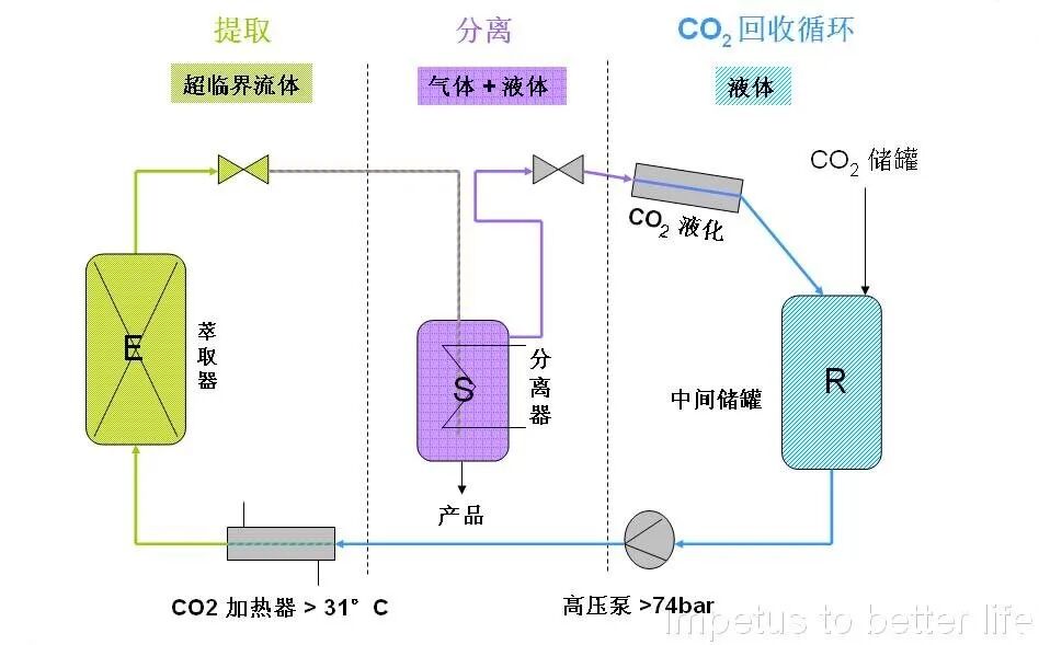 超临界状态——从知识到技术应用
