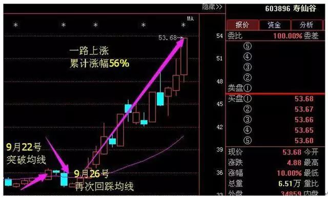 滬深市場不騙人的10字金玉良言線上陰線買線下陽線拋堪稱無價之寶值得