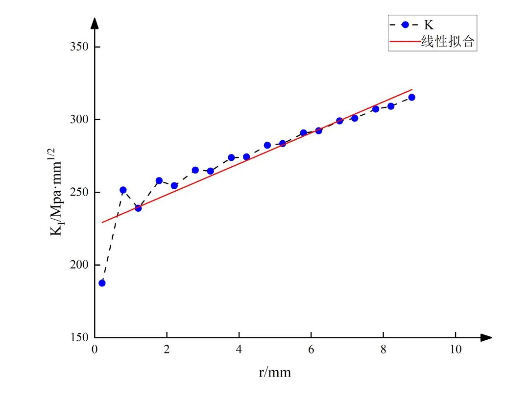 基于单元应力的应力强度因子外推法的图8
