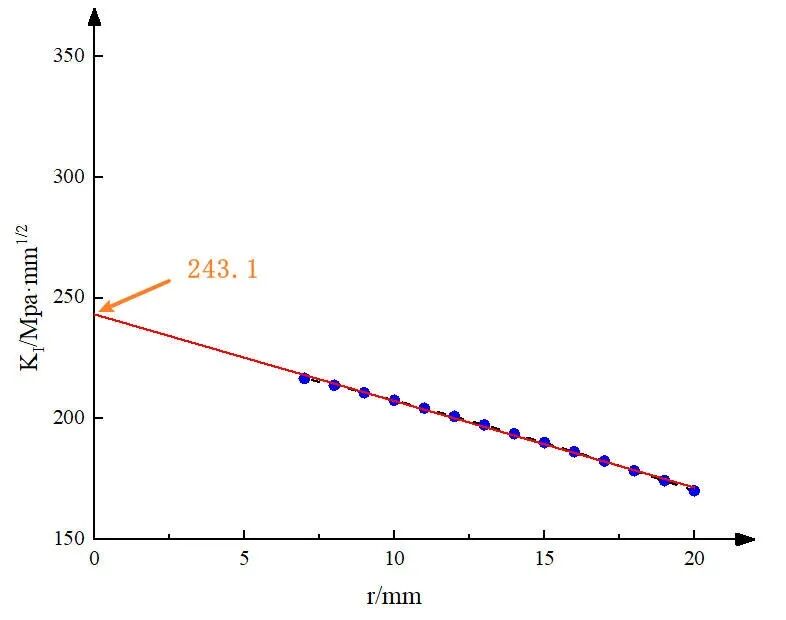 基于节点位移的应力强度因子外推法的图3