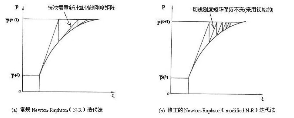 基于Abaqus的Newton-Raphson算法的图3