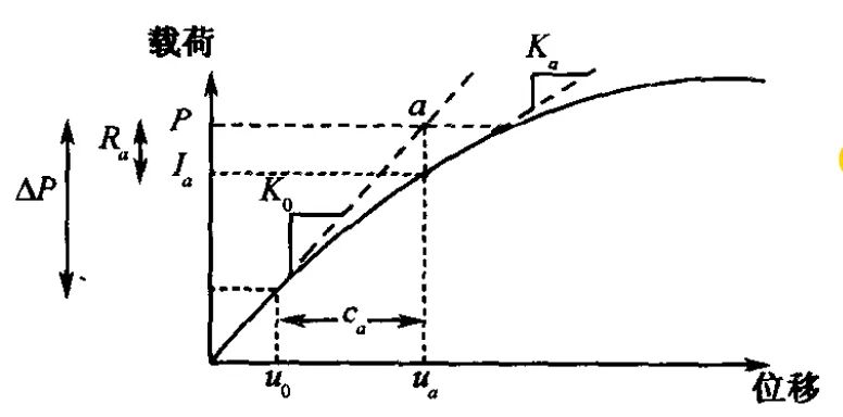 基于Abaqus的Newton-Raphson算法的图1