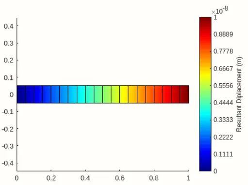 Matlab有限元基础编程 | 3节点杆单元(附云图绘制)的图7