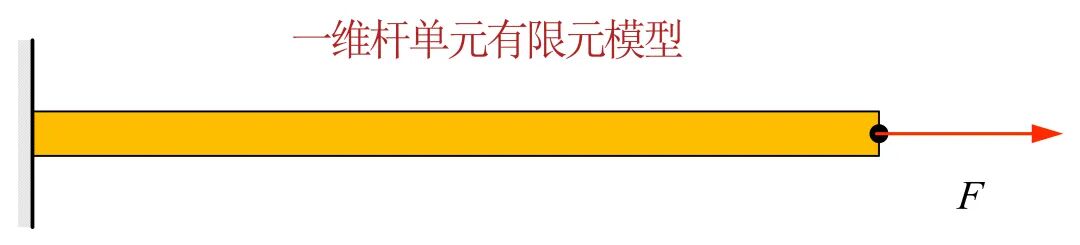 Matlab有限元基础编程 | 3节点杆单元(附云图绘制)的图2