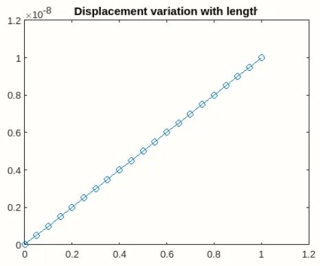 Matlab有限元基础编程 | 3节点杆单元(附云图绘制)的图4