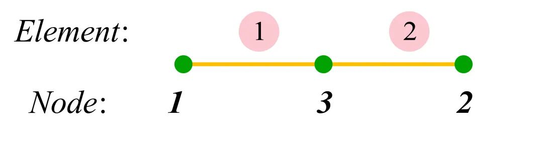 Matlab有限元基础编程 | 3节点杆单元(附云图绘制)的图1