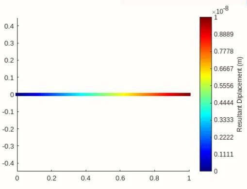 Matlab有限元基础编程 | 3节点杆单元(附云图绘制)的图5